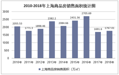 2018年上海房地產(chǎn)開發(fā)投資、施工、銷售情況及價格走勢分析「圖」