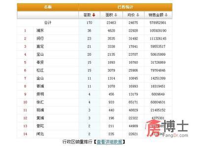 上海新房9月9日成交170套_上海房地產(chǎn)綜合門戶_上海房博士