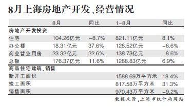 滬住宅開發連續兩月下滑 存量房逼近歷史高位