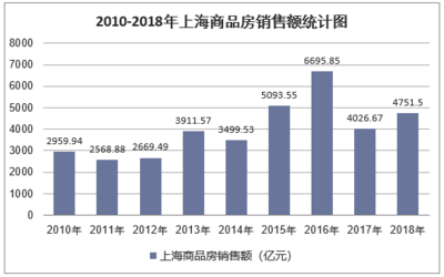 2018年上海房地產開發投資、施工、銷售情況及價格走勢分析「圖」
