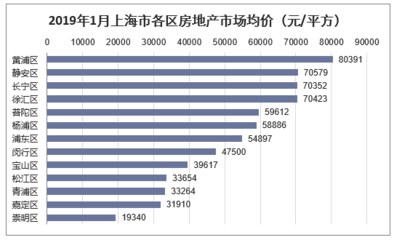 2018年上海房地產開發投資、施工、銷售情況及價格走勢分析「圖」