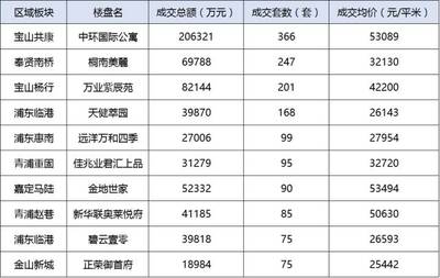 魔都房房房: 上海樓市金九銀十總結 &前三季度數據匯總,數據會說話! 回顧一下&ldquo;黃金周&rdquo;上海樓市的情況吧。 以前&ldquo;十一&rdquo;期間,人多的就兩個地方:第一個是各種景區,第二是各個售樓處。 對開發商. - 雪球